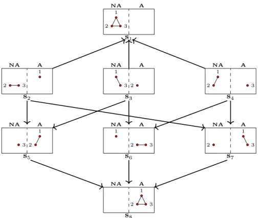Fig. 1 The Markov chain of the complete network with three agents