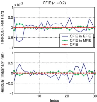 Fig. 3. First 30 elements of residual vectors rrr (CFIE), rrr (CFIE in EFIE), and rrr (CFIE in MFIE) for the iterative CFIE ( = 0:5) solution of the scattering problem in Fig