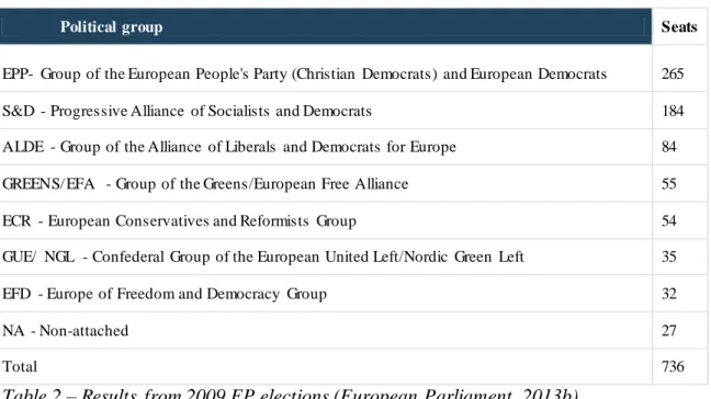 Table 1 – Results  from 2004 EP elections (European Parliament, 2013b) 
