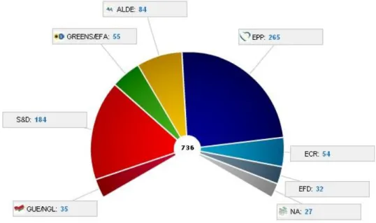 Figure 1 - Distribution of seats and political affiliation for 2009 – 14 Term 