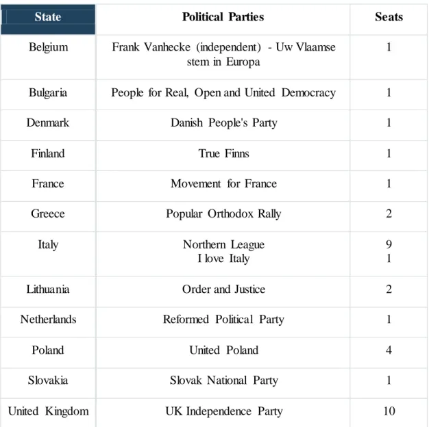 Table 3 – List of political parties in the political group EFD per state 