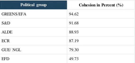 Table 4 – European political groups' cohesion rates on all policy areas (adapted  from Vote Watch Europe 2013a) 