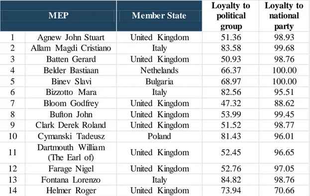 Table  5  –  EFD  cohesion  rates  for  all  policy  areas  (adapted  from  Vote  Watch  Europe  2013a) 