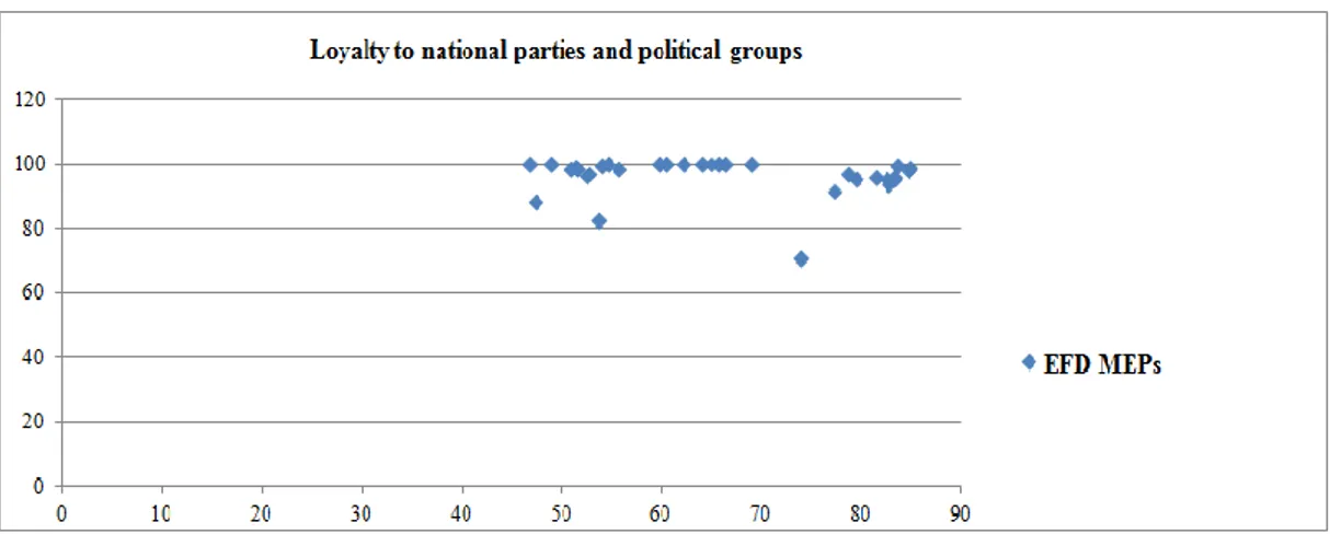 Figure 3 - Scatter plot graph of loyalty to national parties and political groups 
