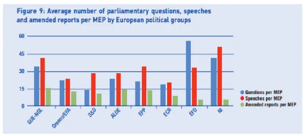 Figure  4  -  Average  number  of  parliamentary  questions,  speeches  and  amended  reports per MEP by European political groups (VoteWatch Europe 2011: 12)