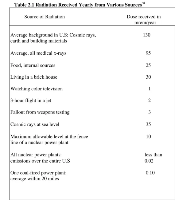 Table 2.1 Radiation Received Yearly from Various Sources 38