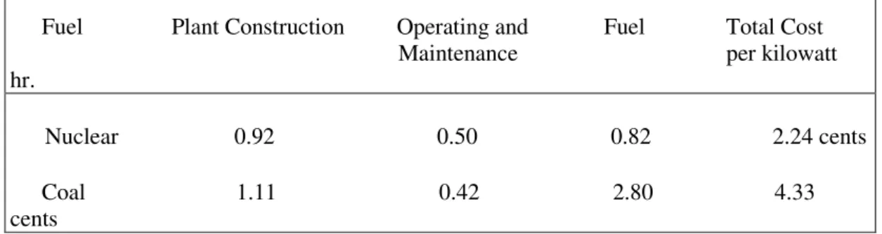 Table 4.1 The 1982 Cost of Electricity Generated by Nuclear Versus Coal 62       