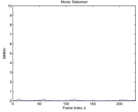 Figure 3.4: The MMMV plot of ”Salesman”. Magnitudes of motion vectors are small as there is a single person who only moves his lips and hands in the movie.