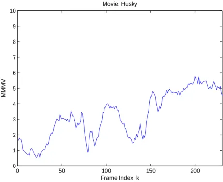 Figure 3.6: The MMMV plot of ”Husky”. A moving camera is tracking the running dog and man.