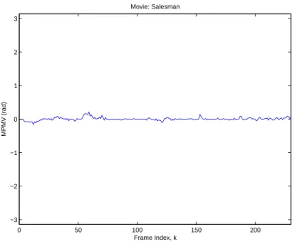 Figure 3.7: The phase angle of motion vectors MPMV are small since there are only slowly moving objects in the movie