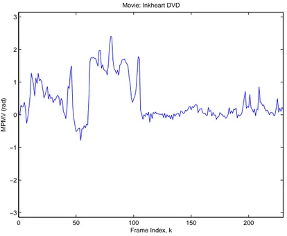 Figure 3.8: In the middle frames of the movie, most of the macro blocks tend to move one direction which is due to a camera motion