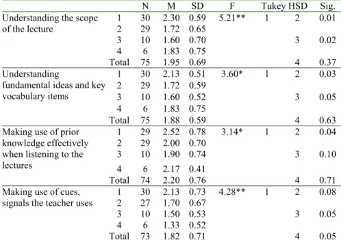 Table 24 presents the ANOVA table investigating the impact of lecturing style on  perceived listening difficulty