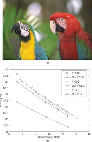 Fig. 3 PSNR versus CR performance of the 23 image from the Kodak dataset for fixed color transforms and our method