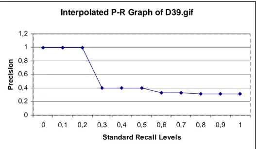 Figure 4.2: Interpolated Precision Recall Graph with D39.gif as Query Texture Image.