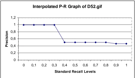 Figure 4.3: Interpolated Precision Recall Graph with D52.gif as Query Texture Image.