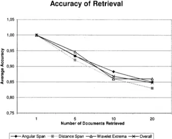 Fig. 13. Interpolated precision-recall graph of retrieval effectiveness of each feature.