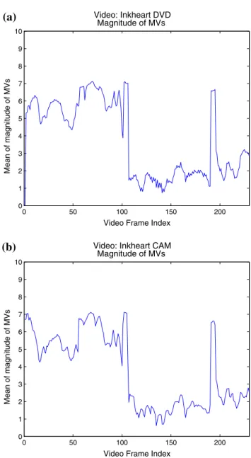 Fig. 1 Effect of lower fps in the motion vector estimation algorithm: a 151th frame and its corresponding MV pattern of video “silent.” MVs are extracted using the next frame