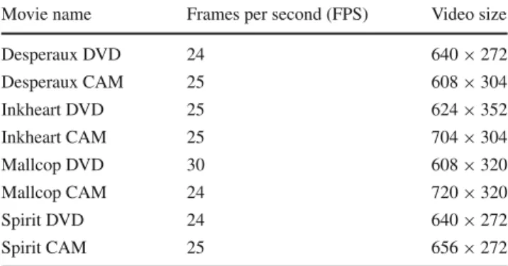 Table 1 Properties of original movies (with DVD extension) and the same movies recorded from a handheld camera (with CAM extensions) Movie name Frames per second (FPS) Video size