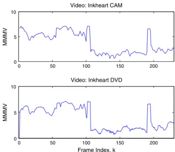 Fig. 3 MMMV plots of videos “Inkheart DVD” and “Inkheart CAM”