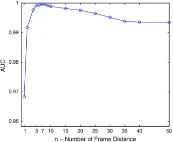 Fig. 11 The ROC curve (F nr vs. F pr ) of the ordinal signature. In this video database, the MMMV and the MPMV signatures have better  per-formance than the ordinal signature when the frame difference  parame-ter n = 5
