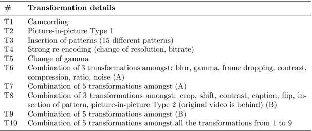 Table 1.1: The list of transformations used in the CBCD task.
