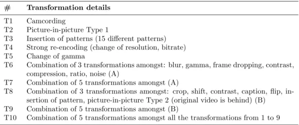 Table 1.1: The list of transformations used in the CBCD task.