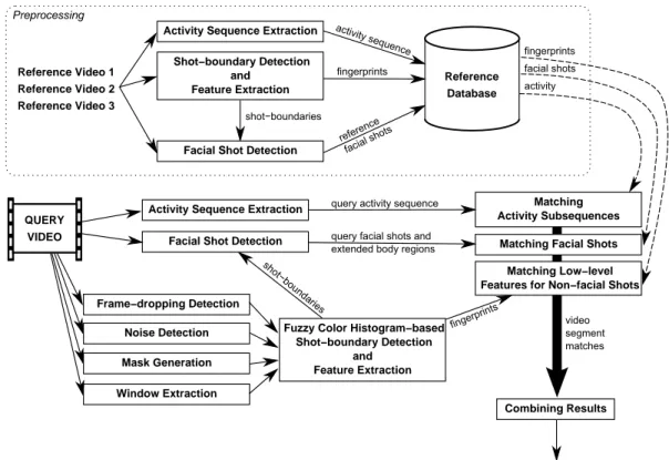 Figure 1.2: Overview of our CBCD system.
