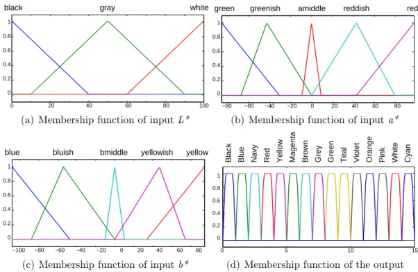 Figure 2.7: Fuzzy membership functions for the inputs (L*, a*, b* ) and output.