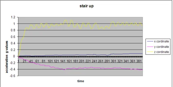 Figure 3.4: Acceleration over time in stair up activity.