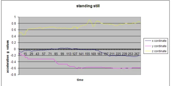 Figure 3.5: Acceleration over time in standing activity.
