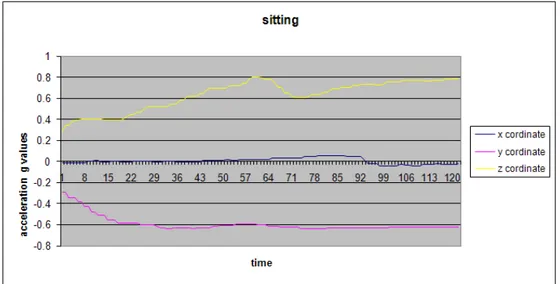 Figure 3.6: Acceleration over time in sitting activity.