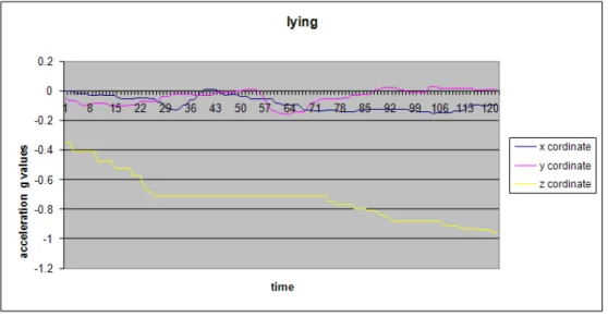Figure 3.8: Acceleration over time in lying activity.