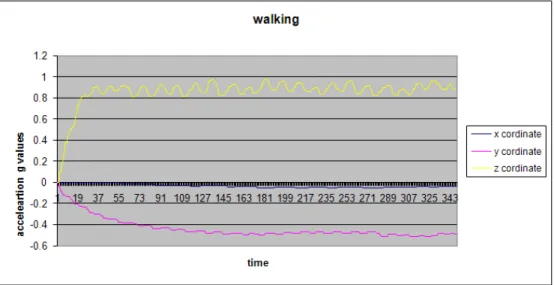 Figure 3.9: Acceleration over time in walking activity.