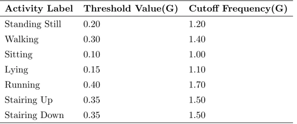 Table 3.1: Threshold and cutoff frequency values of the activity labels.