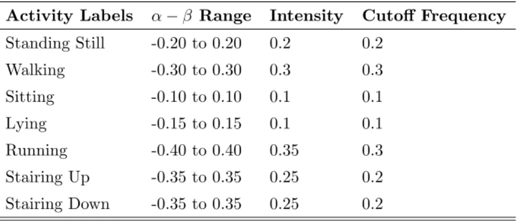 Table 3.2: α − β range, cutoff frequency values and intensity of debouncing filter of the activity labels.