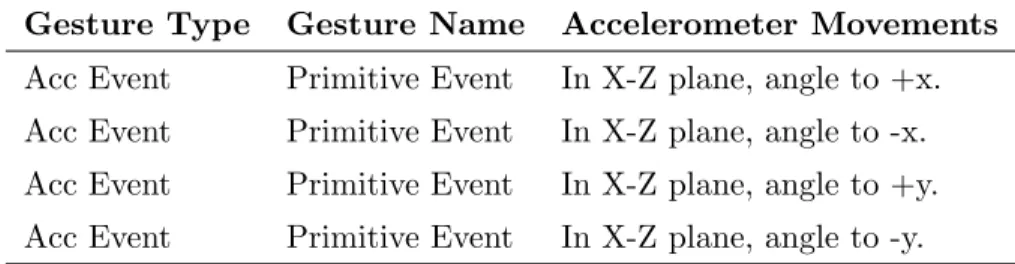 Table 4.1: Joystick Movements