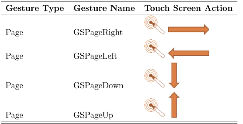 Table 4.8: Page Gesture Type