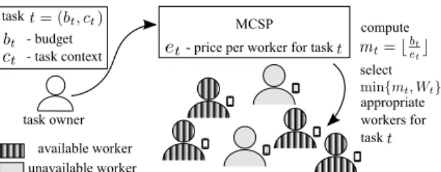 Fig. 1. System model. A task arrives at the MCSP. The MCSP has to select an appropriate subset of available workers for the task.