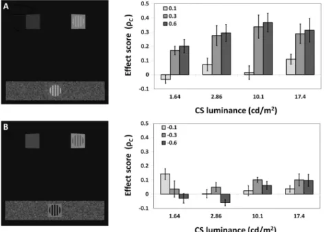 Fig. 8. Lightness of the gratings. In this experiment participants matched the lightness of the gratings using an external circular match placed on a patch and random noise background