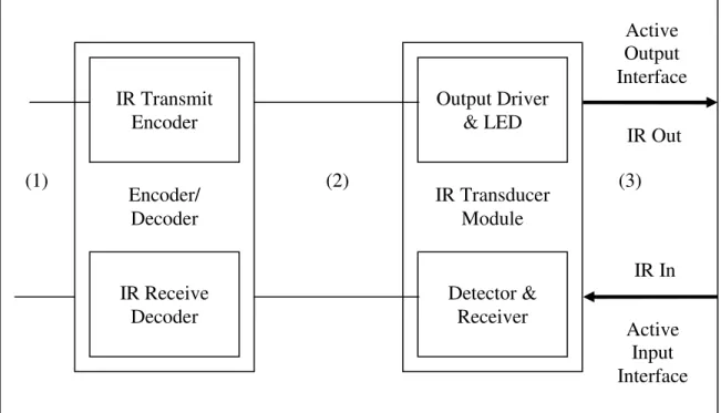 Figure 1-1. IR Transducer Module 