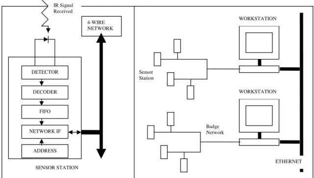 Figure 1-3. ORL Badge Sensor and Sensor Network [8] 