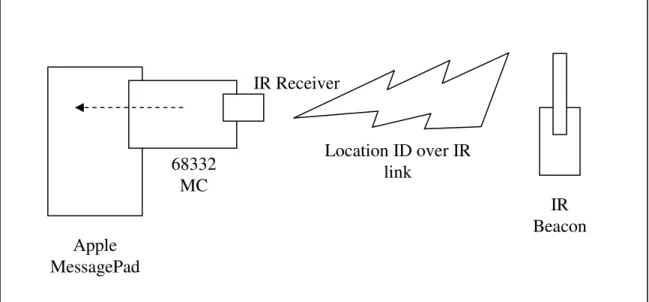 Figure 1-4. The MessagePad and the IR positioning prototype 