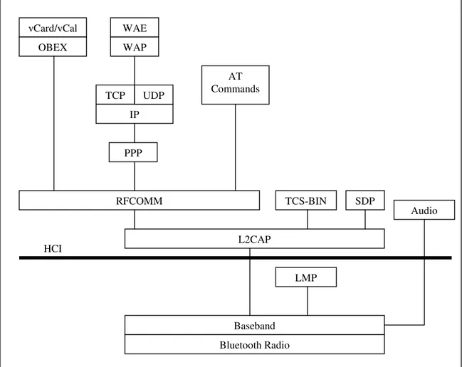 Figure 1-5. The Bluetooth Stack 