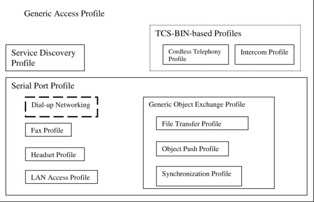 Figure 1-7. Bluetooth DUN 