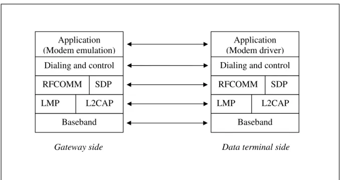 Figure 1-8. DUN and the Bluetooth Stack 