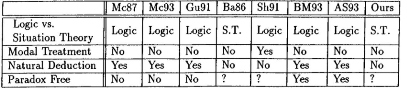 Table  6.1.  Comparison  of the  previous  approaches  and  our  approach