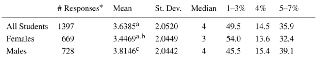 TABLE I Ethical sensitivity A. General Business Vignettes