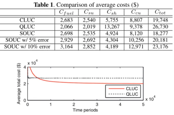 Table 1. Comparison of average costs ($)