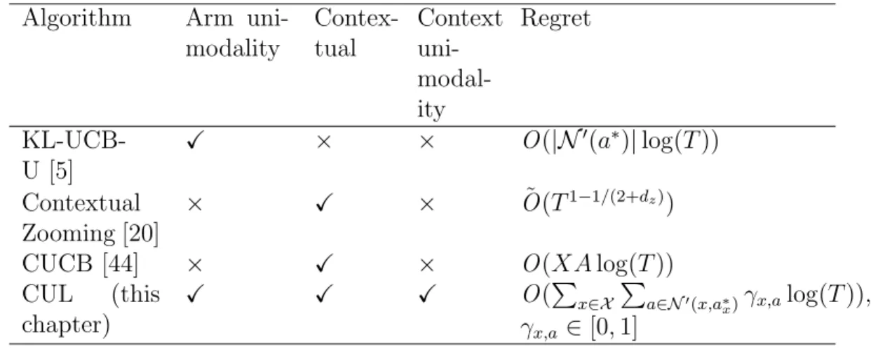 Table 2.1: Comparison of CUL with state-of-the-art algorithms Algorithm Arm 