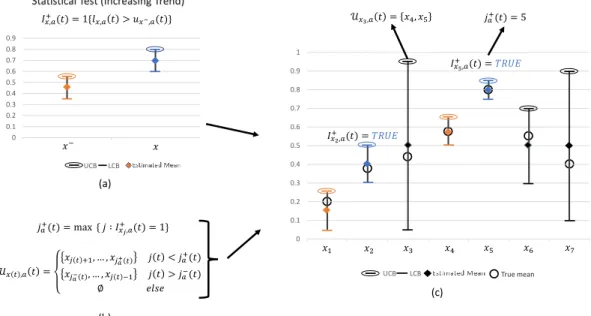 Figure 2.2: Graphical demonstration of finding the increasing trend in contexts: